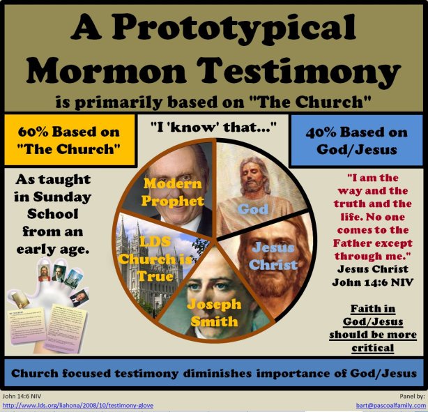 credit: MormonInfographics.com MormonTestimonyBasedOnChurch