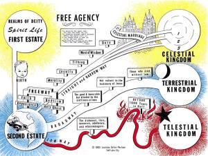 credit: Utah Lighthouse Ministry The Mormon Plan of Salvation showing the Three Degrees of Glory